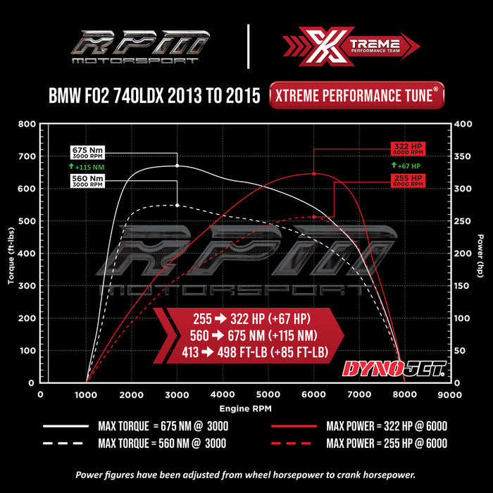 BMW F02 740LdX Xtreme Tune Dyno Graph