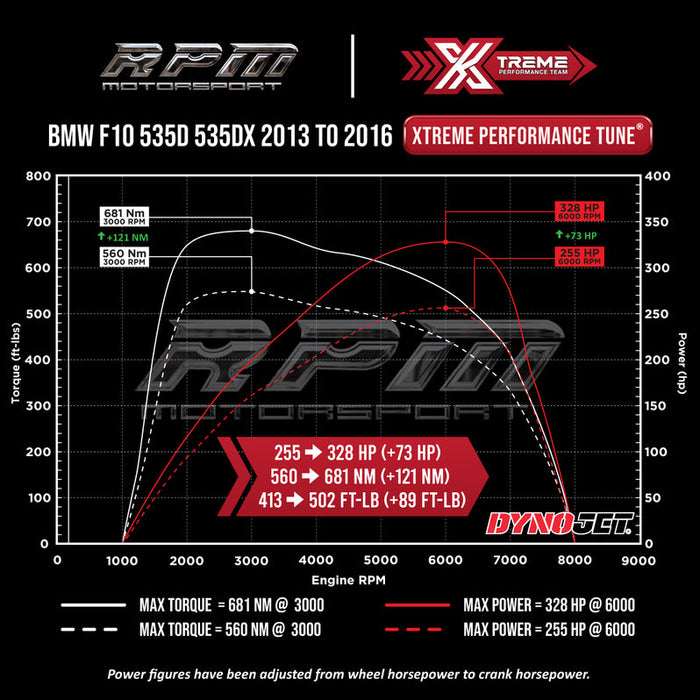 F10 535d Xtreme Tune Dyno Graph