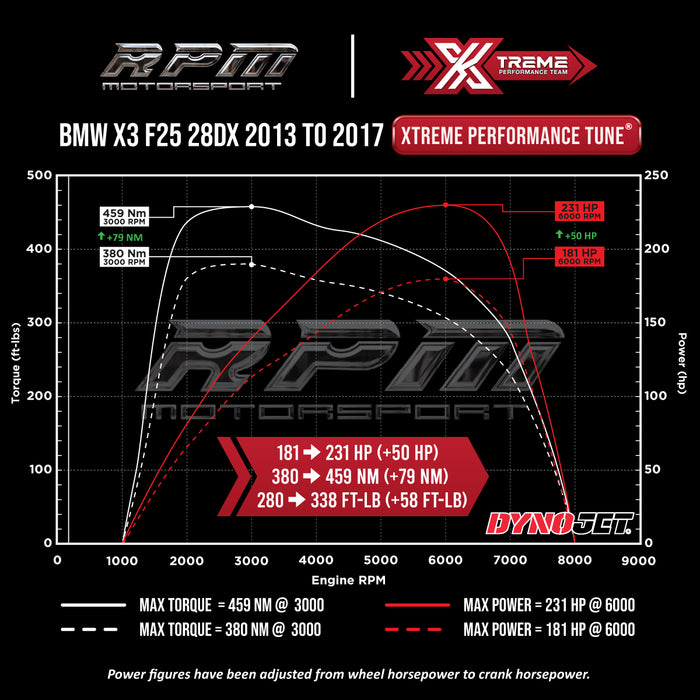 F25 X3 28dX Xtreme Tune Dyno Graph